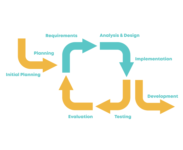 Iterative Development