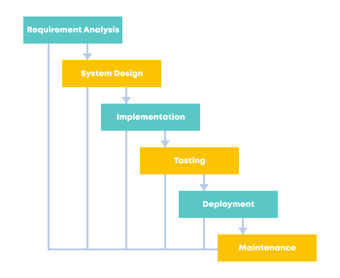 Waterfall Development