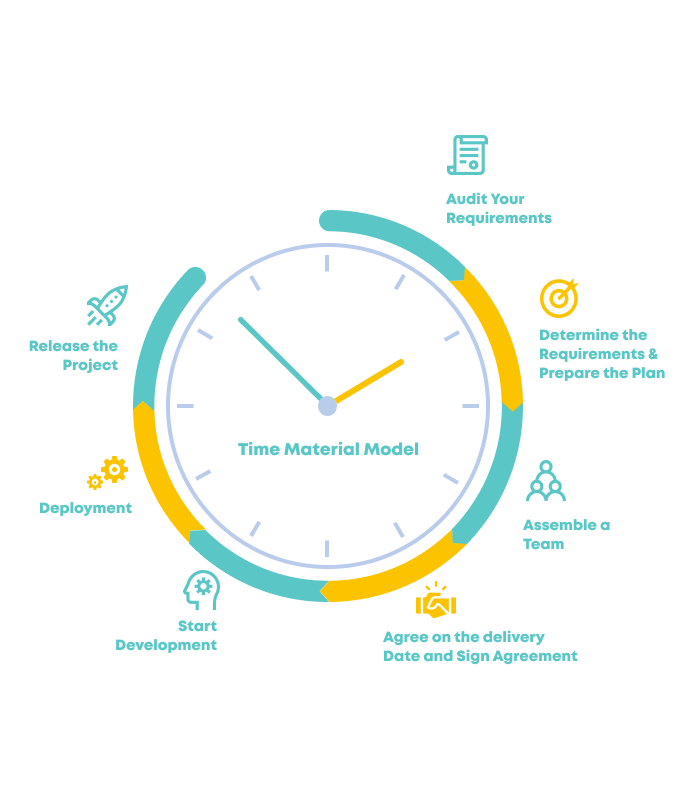 Waterfall Development